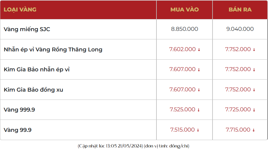 Sau phiên đấu thầu, giá vàng SJC, vàng nhẫn 999.9 cùng lao dốc