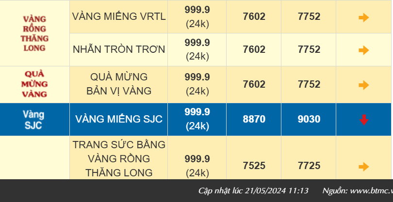 Sau phiên đấu thầu, giá vàng SJC, vàng nhẫn 999.9 cùng lao dốc