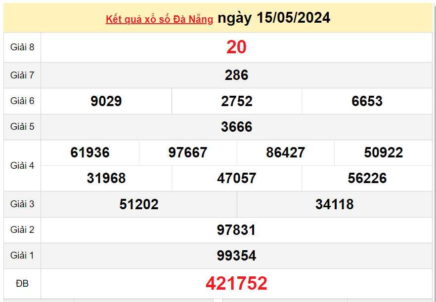 XSDNA 22/5, Xem kết quả xổ số Đà Nẵng hôm nay 22/5/2024, xổ số Đà Nẵng ngày 22 tháng 5