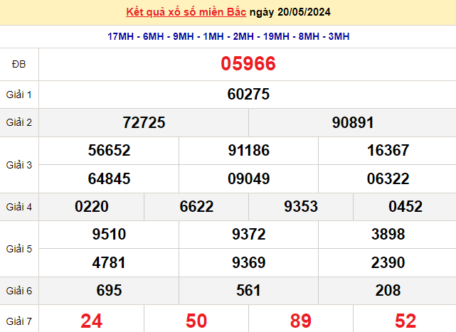 XSMB 22/5, Kết quả xổ số miền Bắc hôm nay 22/5/2024, xổ số miền Bắc 22 tháng 5, trực tiếp XSMB 22/5