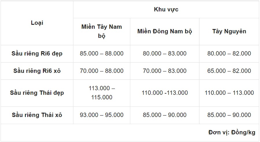 Dự báo giá sầu riêng ngày 22/5: Giá sầu riêng không ngừng tăng