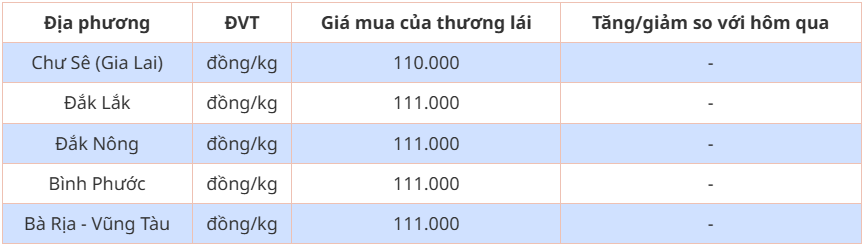 Bảng giá tiêu trong nước hôm nay 21/5/2024: