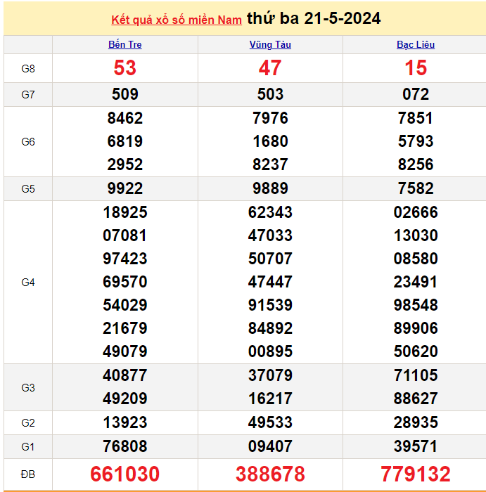 Kết quả Xổ số miền Nam ngày 22/5/2024, KQXSMN ngày 22 tháng 5, XSMN 22/5, xổ số miền Nam hôm nay