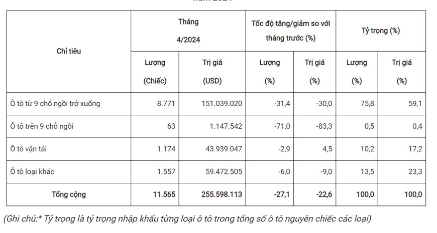 Số lượng ô tô nguyên chiếc các loại nhập khẩu giảm 27,1%