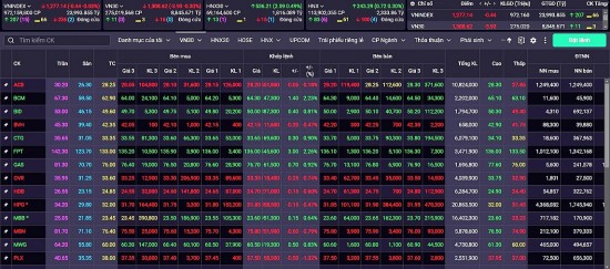 Chứng khoán hôm nay 22/5/2024: VN-Index bước vào giao đoạn tích lũy, nhà đầu tư tránh mở mua mới sớm