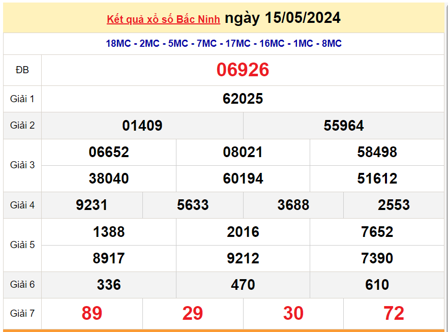 XSBN 15/5, Kết quả xổ số Bắc Ninh hôm nay 15/5/2024, KQXSBN thứ Tư ngày 15 tháng 5