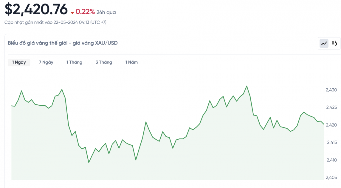 Giá vàng hôm nay 22/5/2024: Vàng