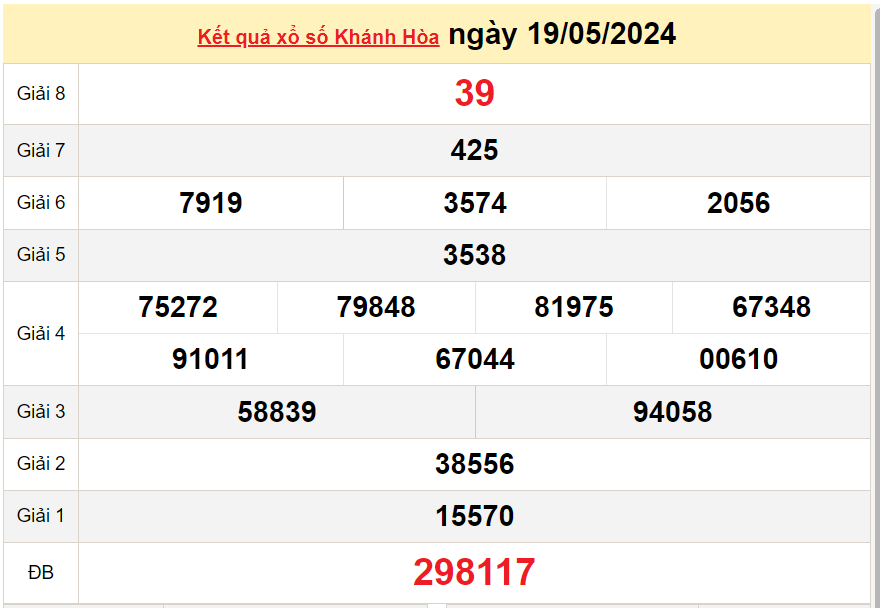 XSKH 22/5, Kết quả xổ số Khánh Hòa hôm nay 22/5/2024, KQXSKH thứ Tư ngày 22 tháng 5