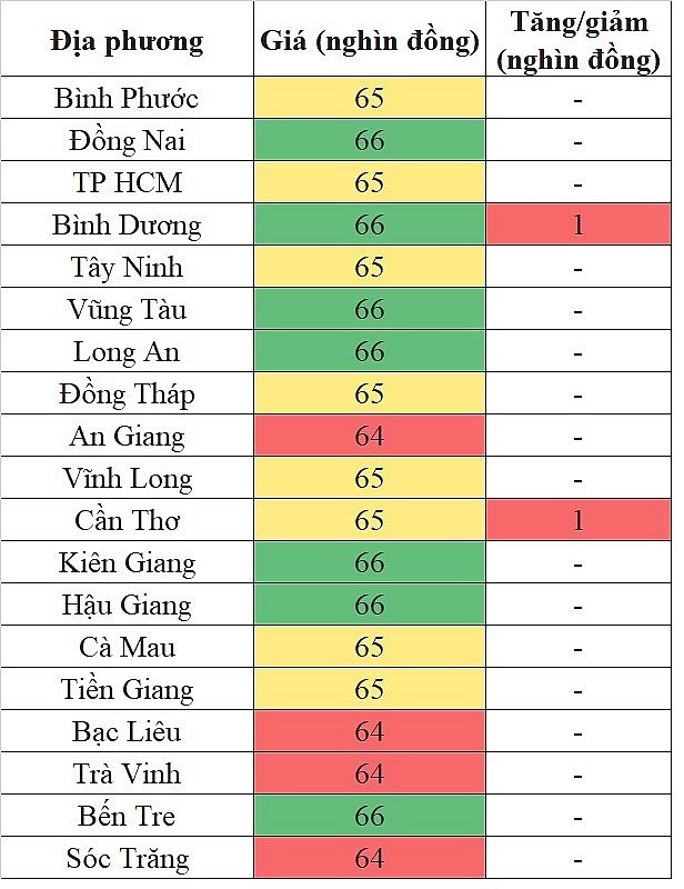 Giá heo hơi hôm nay tại khu vực miền Nam 22/5/2024 tăng nhẹ trên diện hẹp