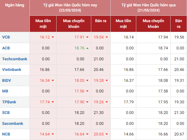 Tỷ giá Won hôm nay 22/5/2024: Giá Won tại Vietcombank, Vietinbank đồng loạt giảm 2 chiều, chợ đen giảm nhẹ