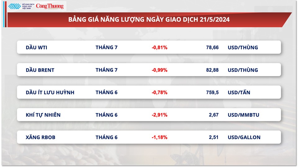 Thị trường hàng hóa hôm nay ngày 22/5: Chỉ số hàng hoá MXV-Index đứt chuỗi tăng 4 ngày