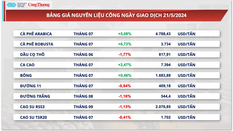 Thị trường hàng hóa hôm nay ngày 22/5: Chỉ số hàng hoá MXV-Index đứt chuỗi tăng 4 ngày