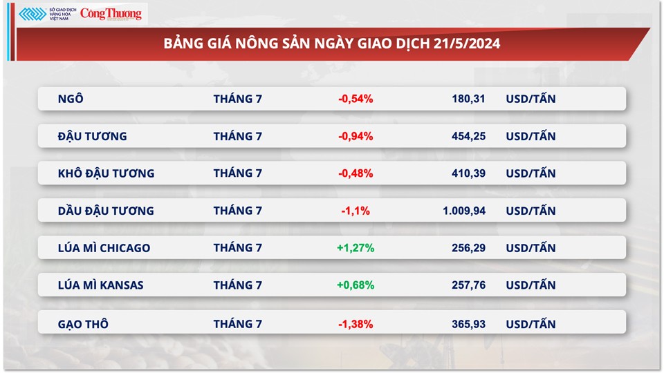 Thị trường hàng hóa hôm nay ngày 22/5: Chỉ số hàng hoá MXV-Index đứt chuỗi tăng 4 ngày