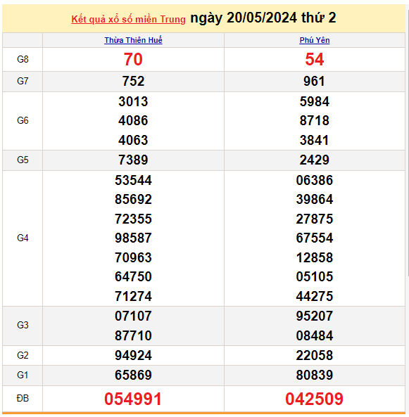 Kết quả Xổ số miền Trung ngày 23/5/2024, KQXSMT ngày 23 tháng 5, XSMT 23/5, xổ số miền Trung hôm nay