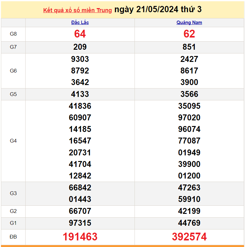 Kết quả Xổ số miền Trung ngày 23/5/2024, KQXSMT ngày 23 tháng 5, XSMT 23/5, xổ số miền Trung hôm nay