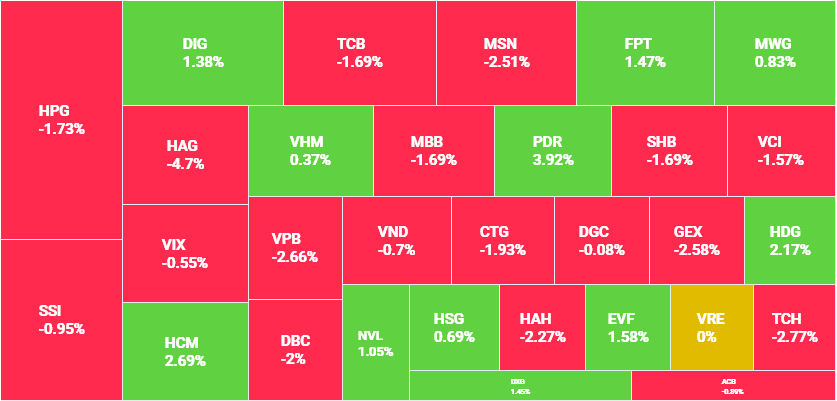 Áp lực bán gia tăng, VN-Index giảm hơn 10 điểm