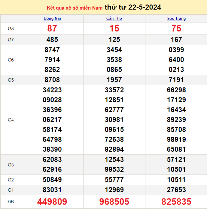 XSMN 22/5, Kết quả xổ số miền Nam hôm nay 22/5/2024, xổ số miền Nam ngày 22 tháng 5,trực tiếp XSMN 22/5