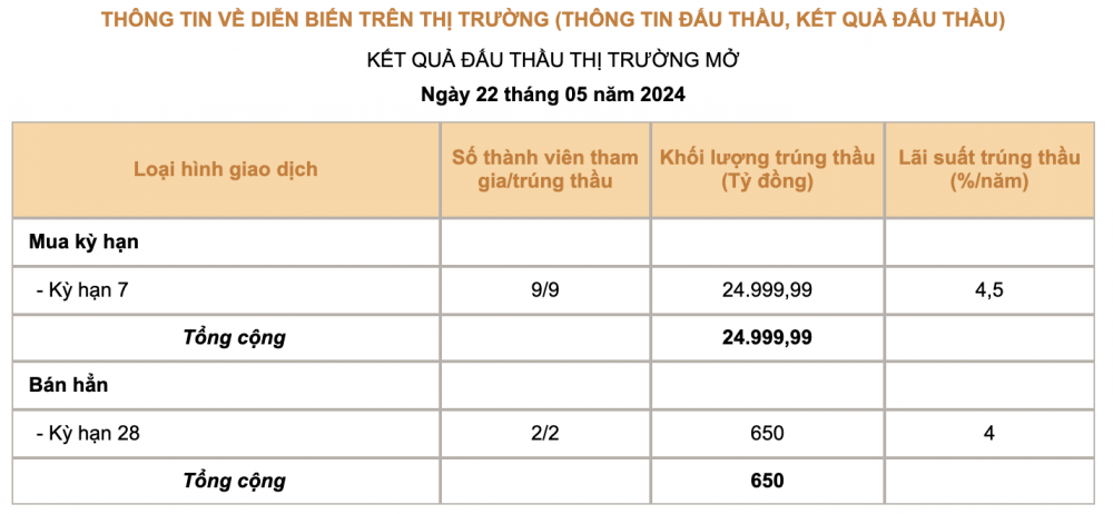 Ổn định tỷ giá, Ngân hàng Nhà nước tăng lãi suất OMO lên 4,5%/năm