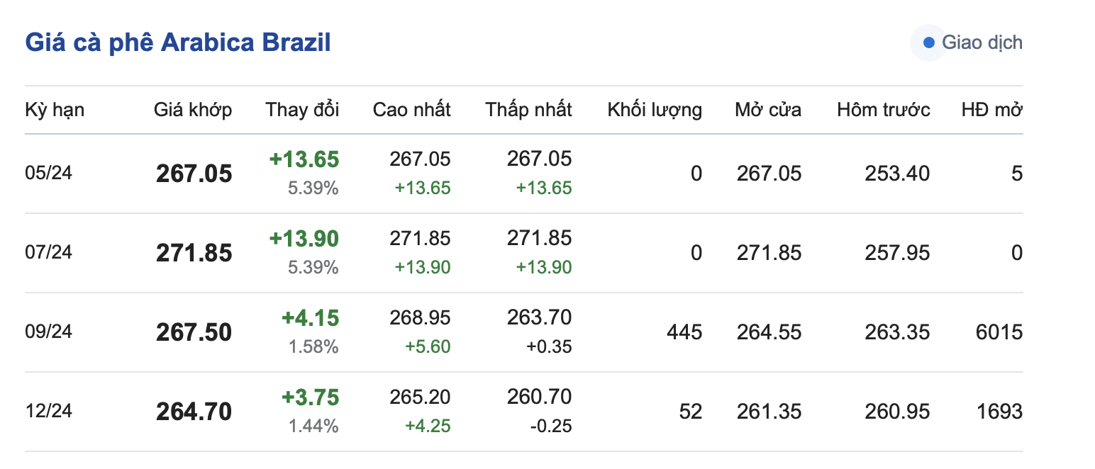 Giá cà phê 23/5, Giá cà phê Arabica Brazil ngày 23/5/2024