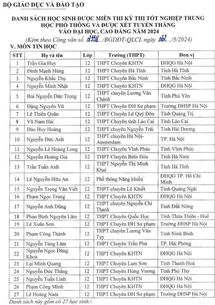 Công bố danh sách 139 học sinh được miễn thi tốt nghiệp trung học phổ thông, tuyển thẳng đại học năm 2024