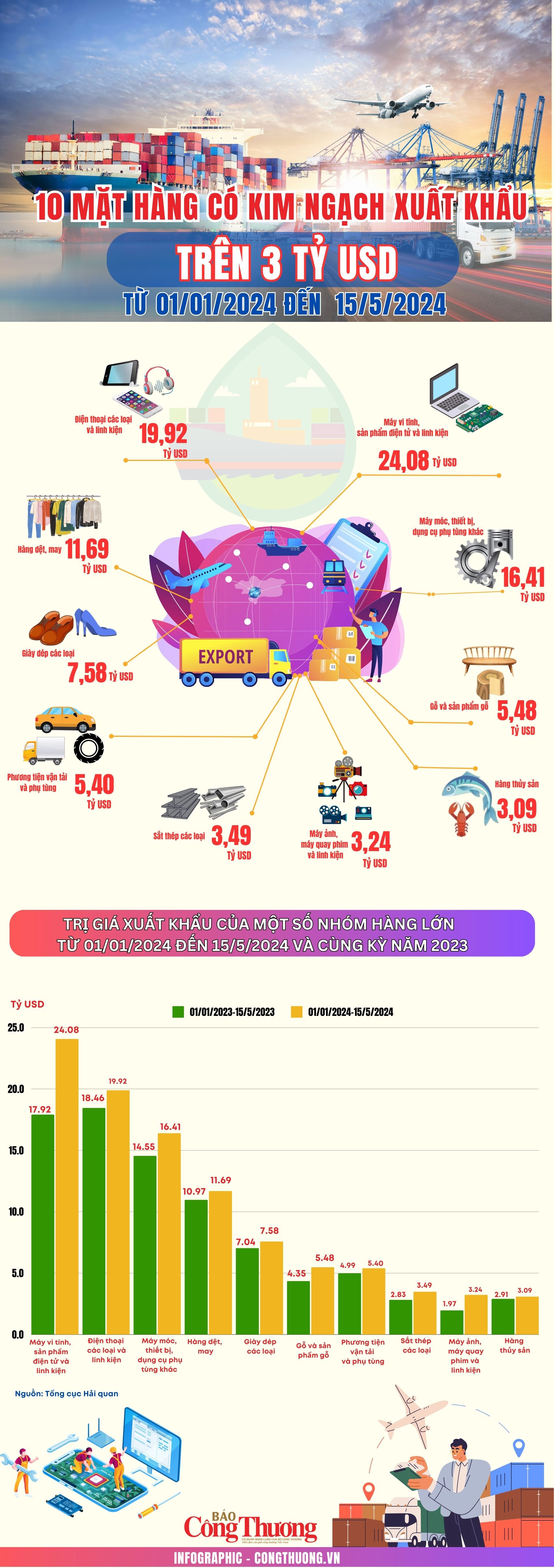 Infographic: 10 mặt hàng có kim ngạch xuất khẩu cao nhất từ 01/01/2024 đến 15/5/2024