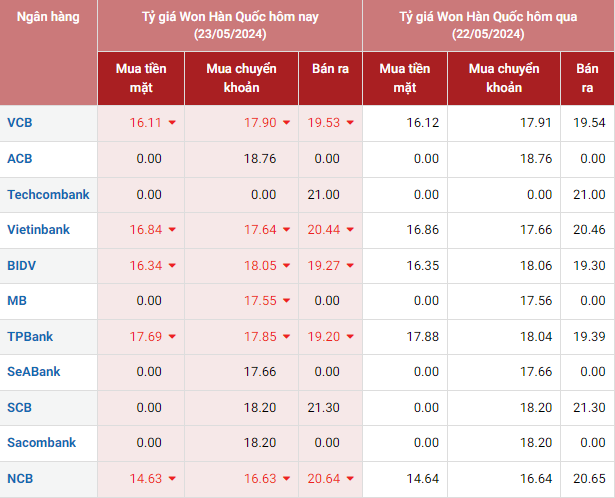 Tỷ giá Won hôm nay 23/5/2024 khảo sát tại một số ngân hàng. (Ảnh chụp màn hình lúc 9h)