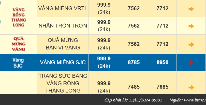 Giá vàng hôm nay lao dốc, vàng SJC lùi xa mốc 90 triệu đồng/lượng