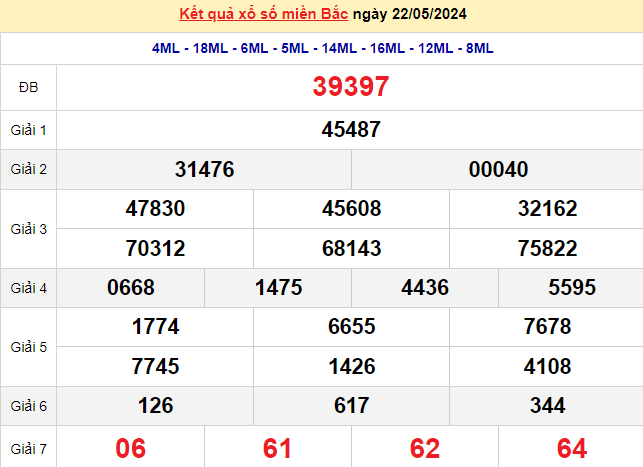 XSMB 22/5, Kết quả xổ số miền Bắc hôm nay 22/5/2024, xổ số miền Bắc 22 tháng 5, trực tiếp XSMB 22/5