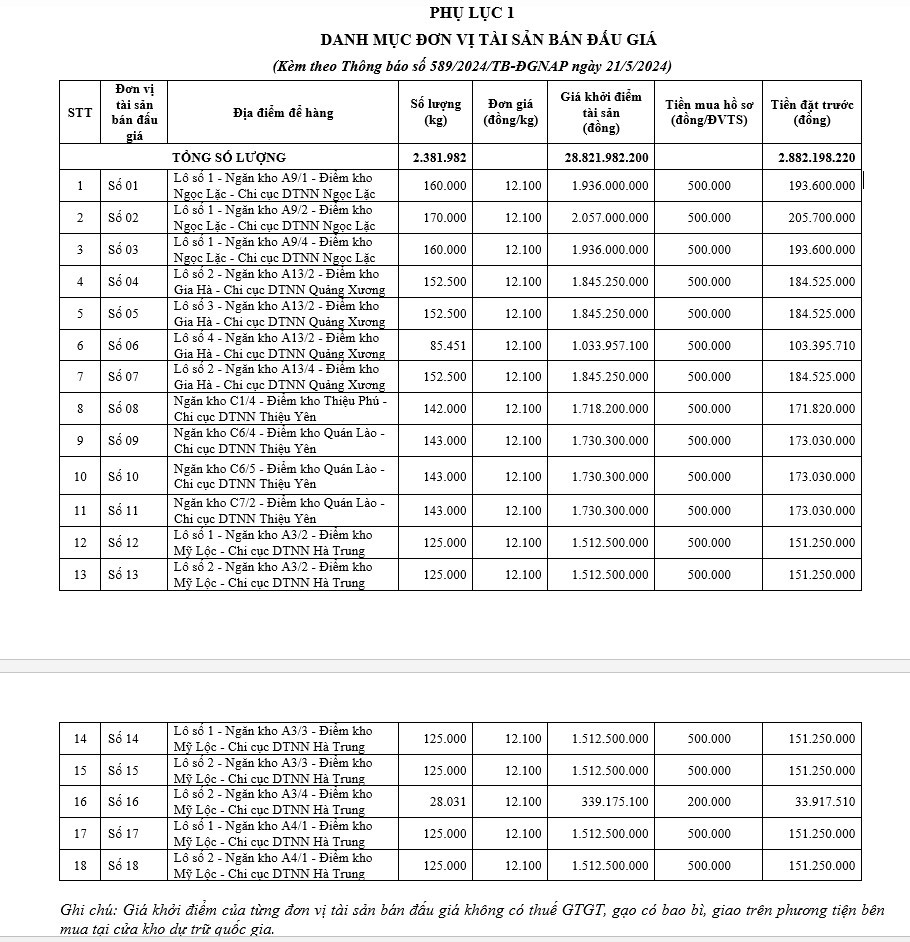 Tìm người mua hơn 2,3 nghìn tấn gạo của Cục Dự trữ Nhà nước khu vực Thanh Hóa