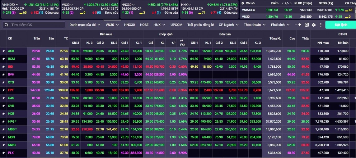 Chứng khoán hôm nay 24/5/2024:  VN-Index có thể quay lại mức 1.285 điểm hoặc cao hơn gần 1.300 điểm