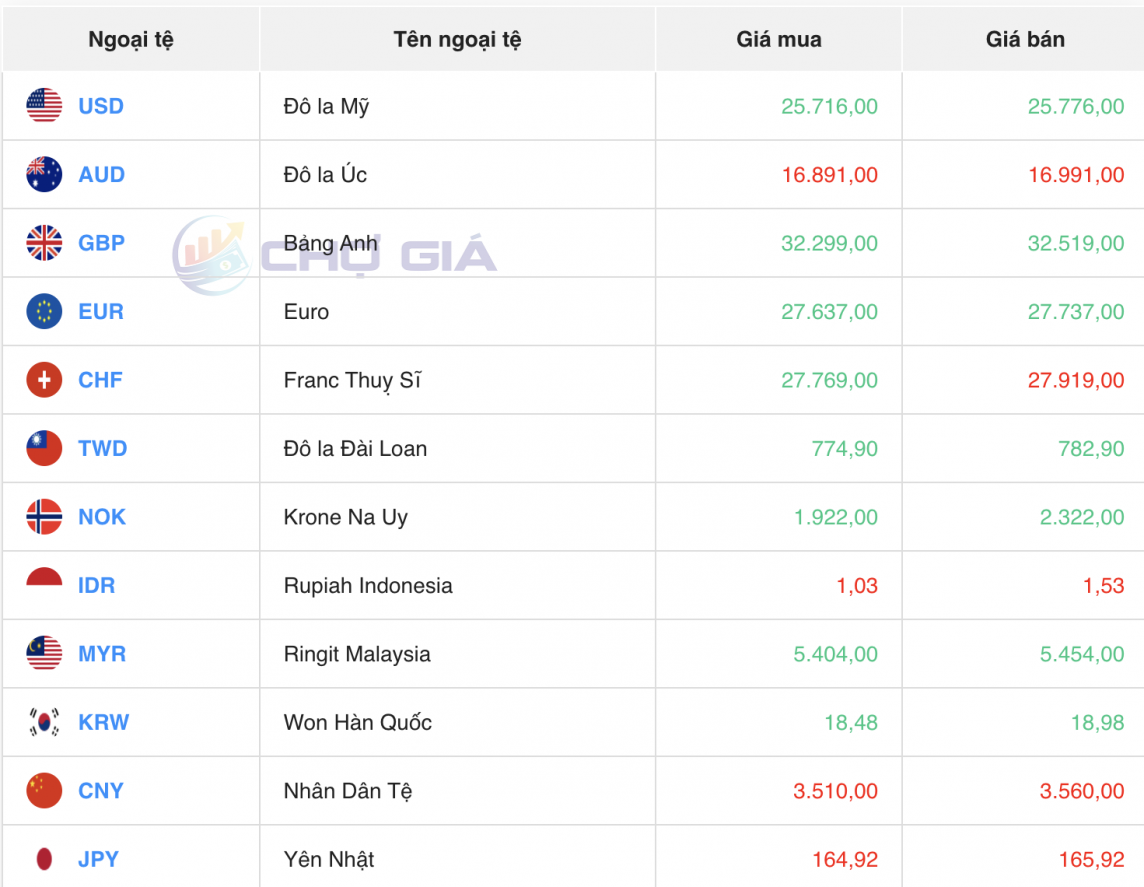 Tỷ giá USD hôm nay 24/5/2024: USD