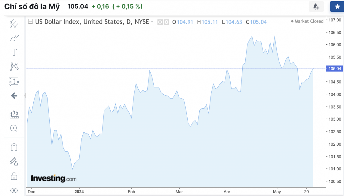 Tỷ giá USD hôm nay 24/5/2024: USD