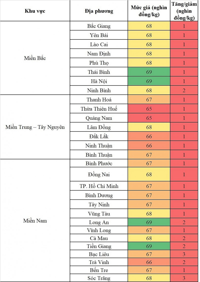 Biến động giá heo hơi