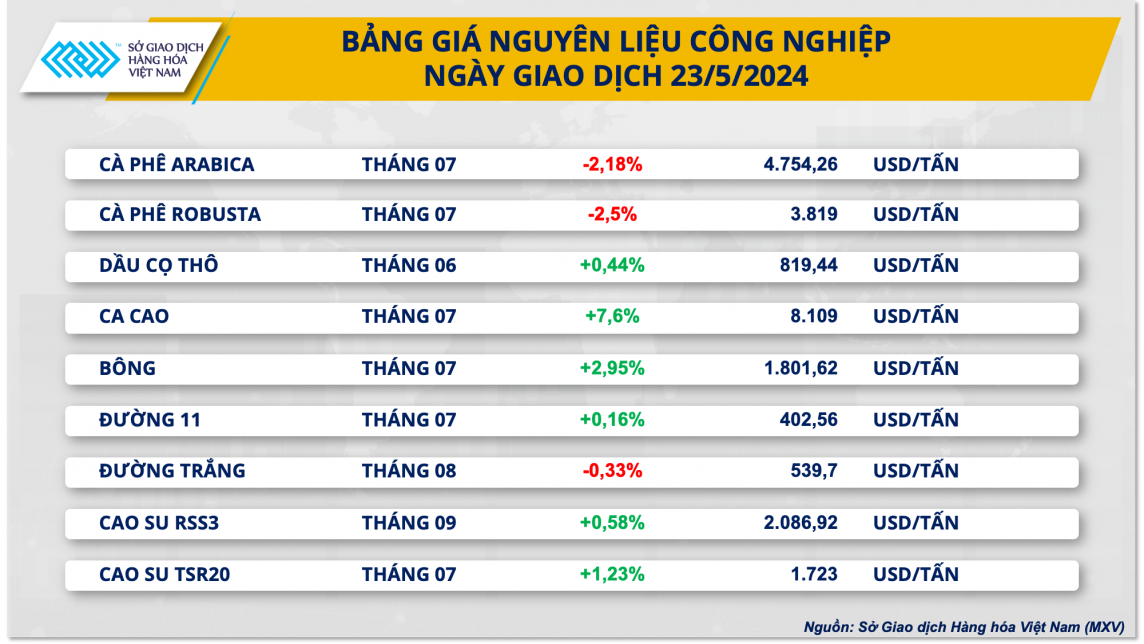 Bảng giá nguyên liệu công nghiệp