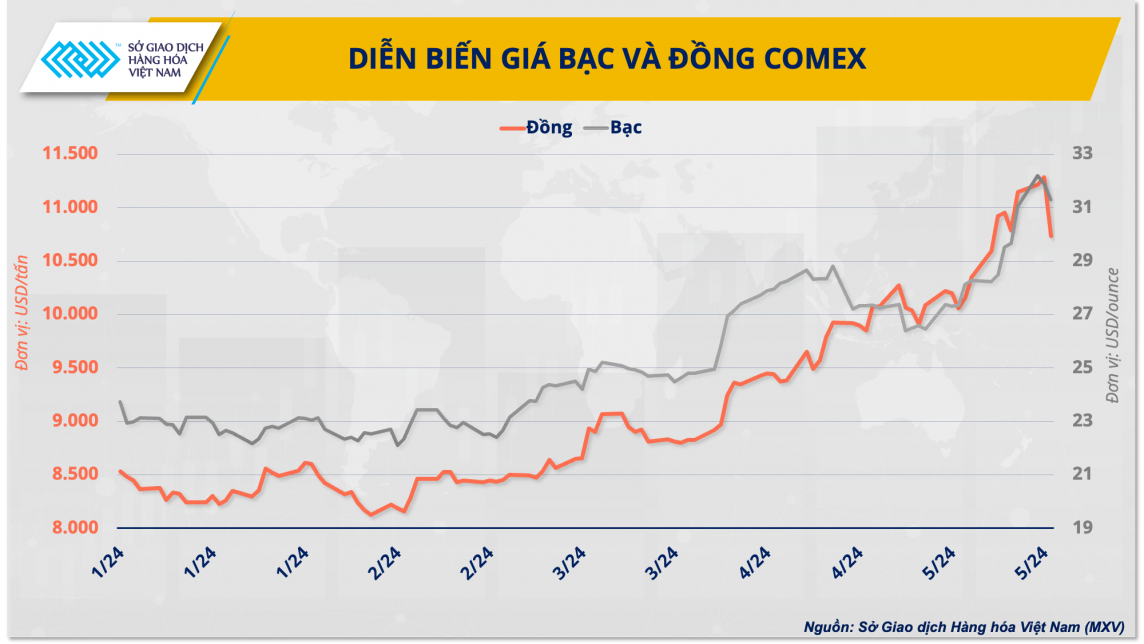 Diễn biến giá bạc và giá đồng COMEX