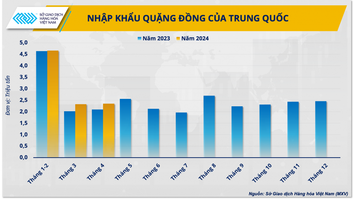 Nhập khẩu quặng đồng của Trung Quốc