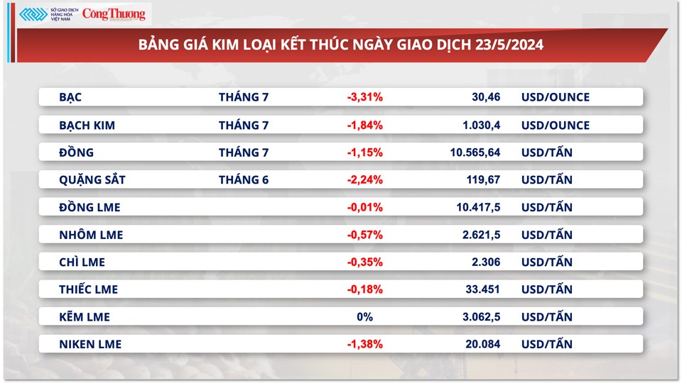 Thị trường hàng hóa hôm nay ngày 24/5: Chỉ số giá hàng hoá giảm 3 ngày liên tiếp