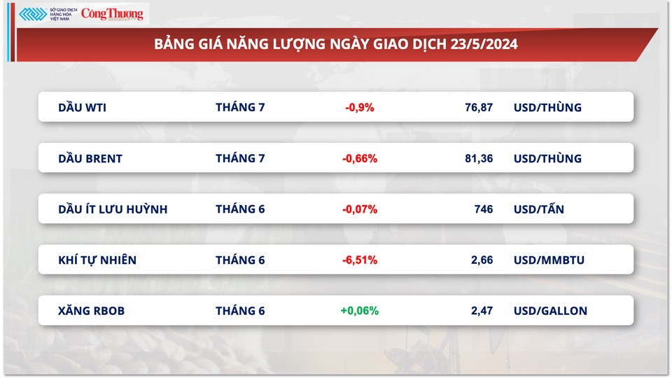 Thị trường hàng hóa hôm nay ngày 24/5: Chỉ số giá hàng hoá giảm 3 ngày liên tiếp