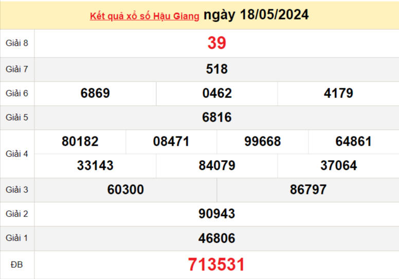 XSHG 18/5, Kết quả xổ số Hậu Giang hôm nay 18/5/2024, KQXSHG thứ Bảy ngày 18 tháng 5