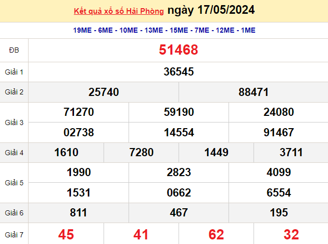XSHP 17/5, Kết quả xổ số Hải Phòng hôm nay 17/5/2024, KQXSHP thứ Sáu ngày 17 tháng 5