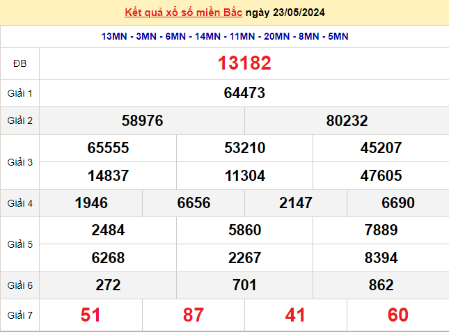 XSMB 23/5, Kết quả xổ số miền Bắc hôm nay 23/5/2024, xổ số miền Bắc 23 tháng 5, trực tiếp XSMB 23/5