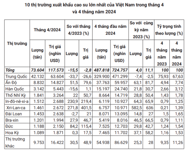 Dự báo giá cao su ngày 25/5/2024: