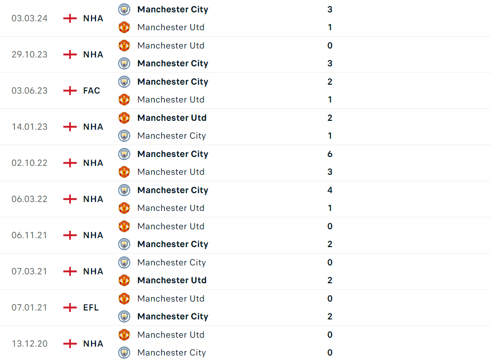 Nhận định bóng đá Man City và Man Utd (21h00 ngày 25/5), Chung kết FA Cup 2023/2024