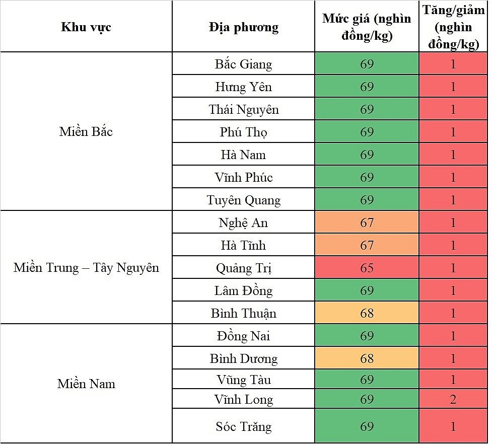 Biến động giá heo hơi