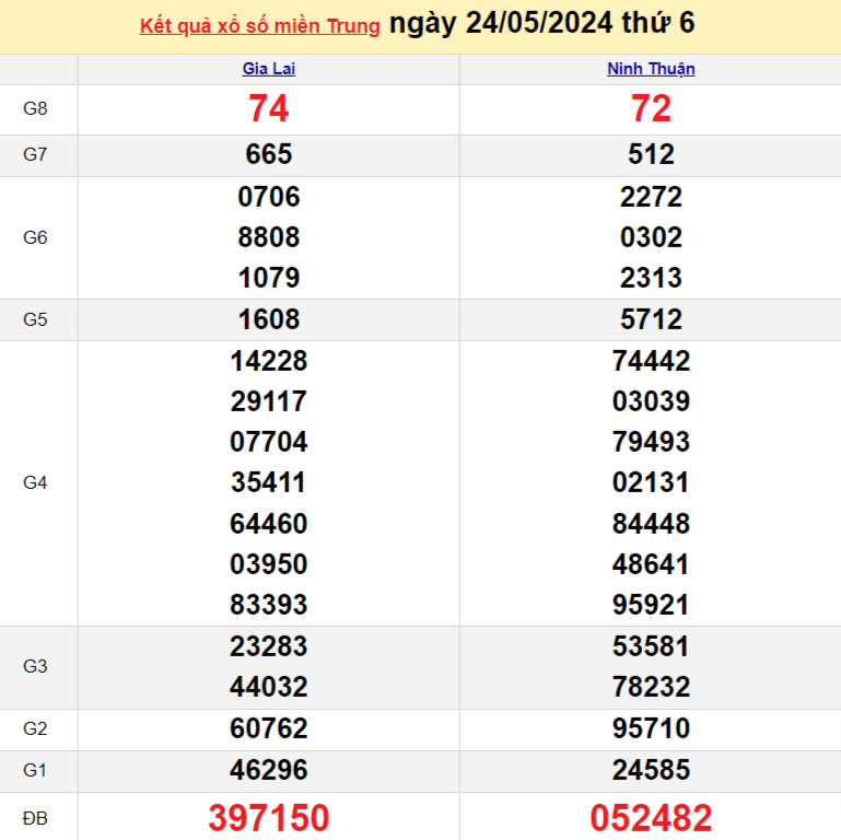 Kết quả Xổ số miền Trung ngày 27/5/2024, KQXSMT ngày 27 tháng 5, XSMT 27/5, xổ số miền Trung hôm nay