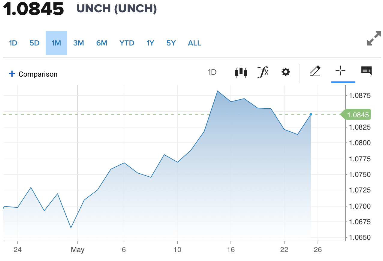 Tỷ giá Euro hôm nay 25/5/2024: Thời điểm cắt giảm lãi suất đến gần, đồng Euro biến động khó lường