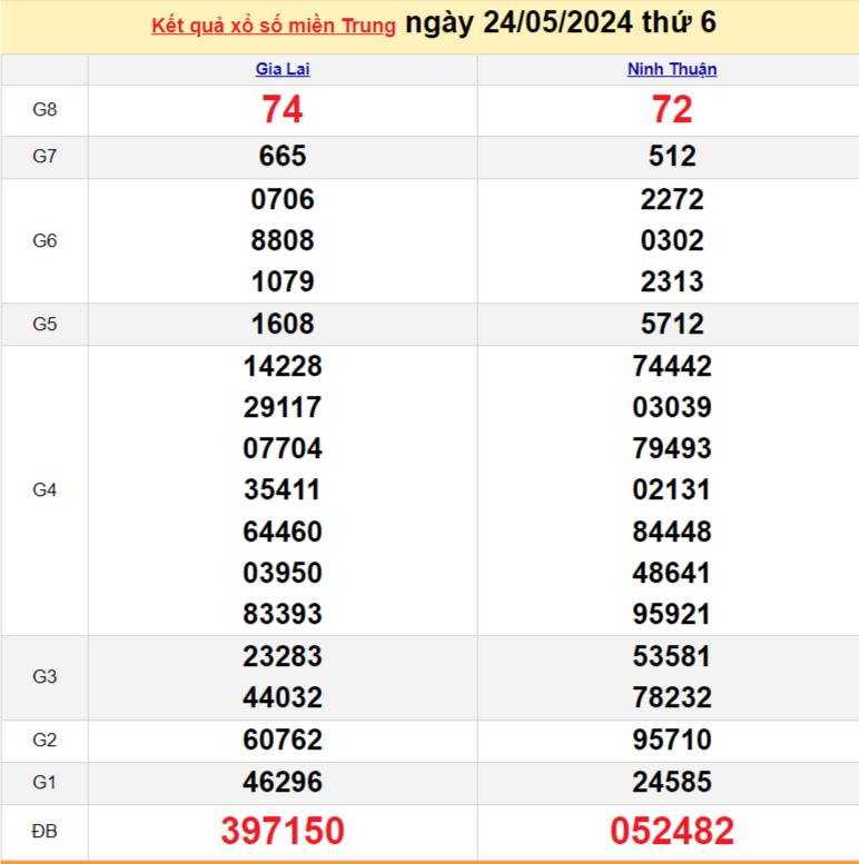 Kết quả Xổ số miền Trung ngày 25/5/2024, KQXSMT ngày 25 tháng 5, XSMT 25/5, xổ số miền Trung hôm nay