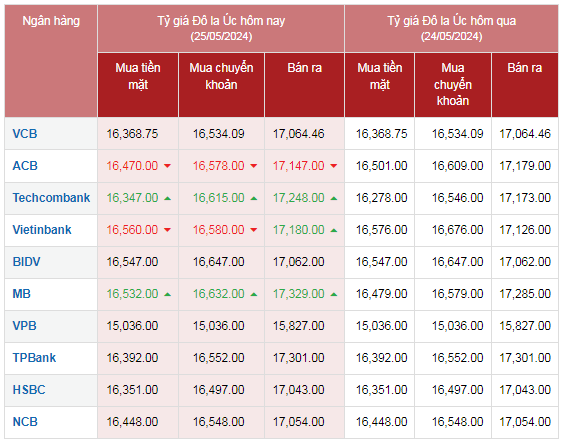 Tỷ giá AUD hôm nay 25/5/2024: