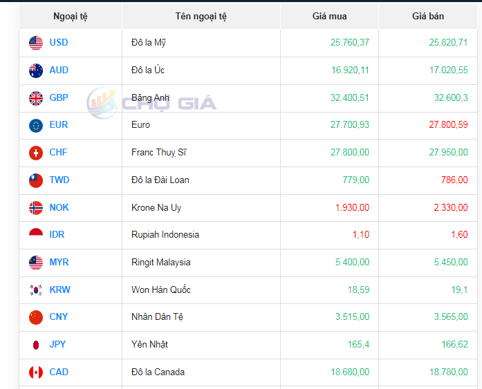 Tỷ giá AUD hôm nay 25/5/2024: