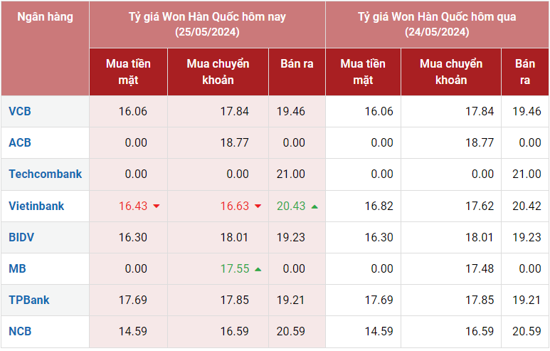 Tỷ giá Won hôm nay 25/5/2024: Won tại các ngân hàng tương đối ổn định, Vietinbank bán 20,43 VND/KRW